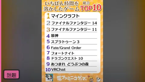 【話題】「時間を溶かしたゲーム」2000人調査でFF14が2位・FF11が3位 → 「月額でこれは強い」