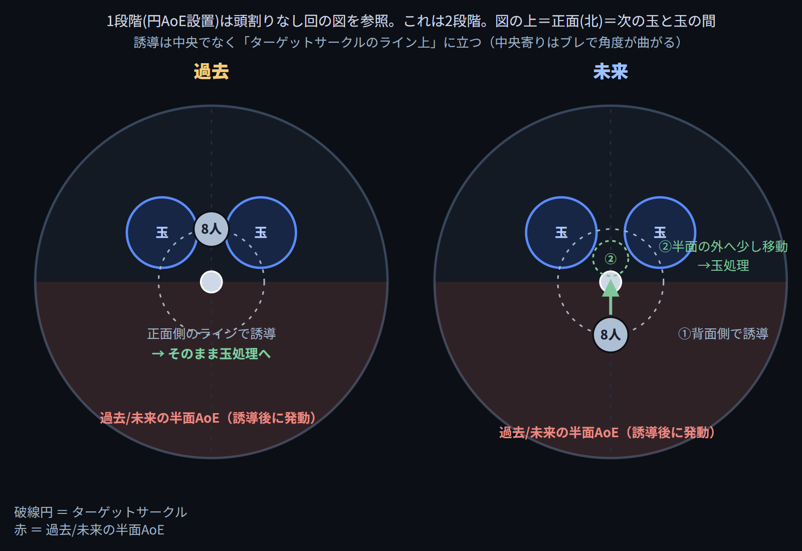 クリックで拡大(Enter/Spaceでも開く) 過去/未来の2段階(向き誘導→南半面の回避)