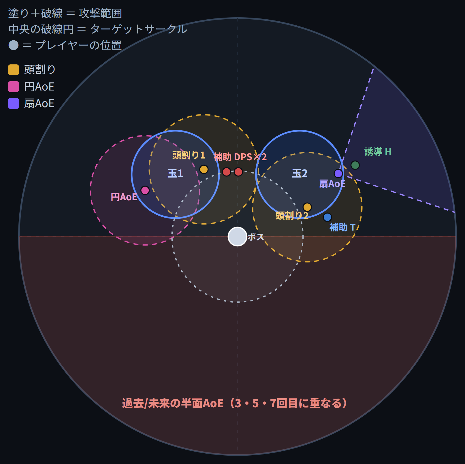 クリックで拡大(Enter/Spaceでも開く) 頭割りあり回の配置図(玉1・玉2・頭割り・円AoE・扇AoE・誘導・過去/未来の半面AoE)