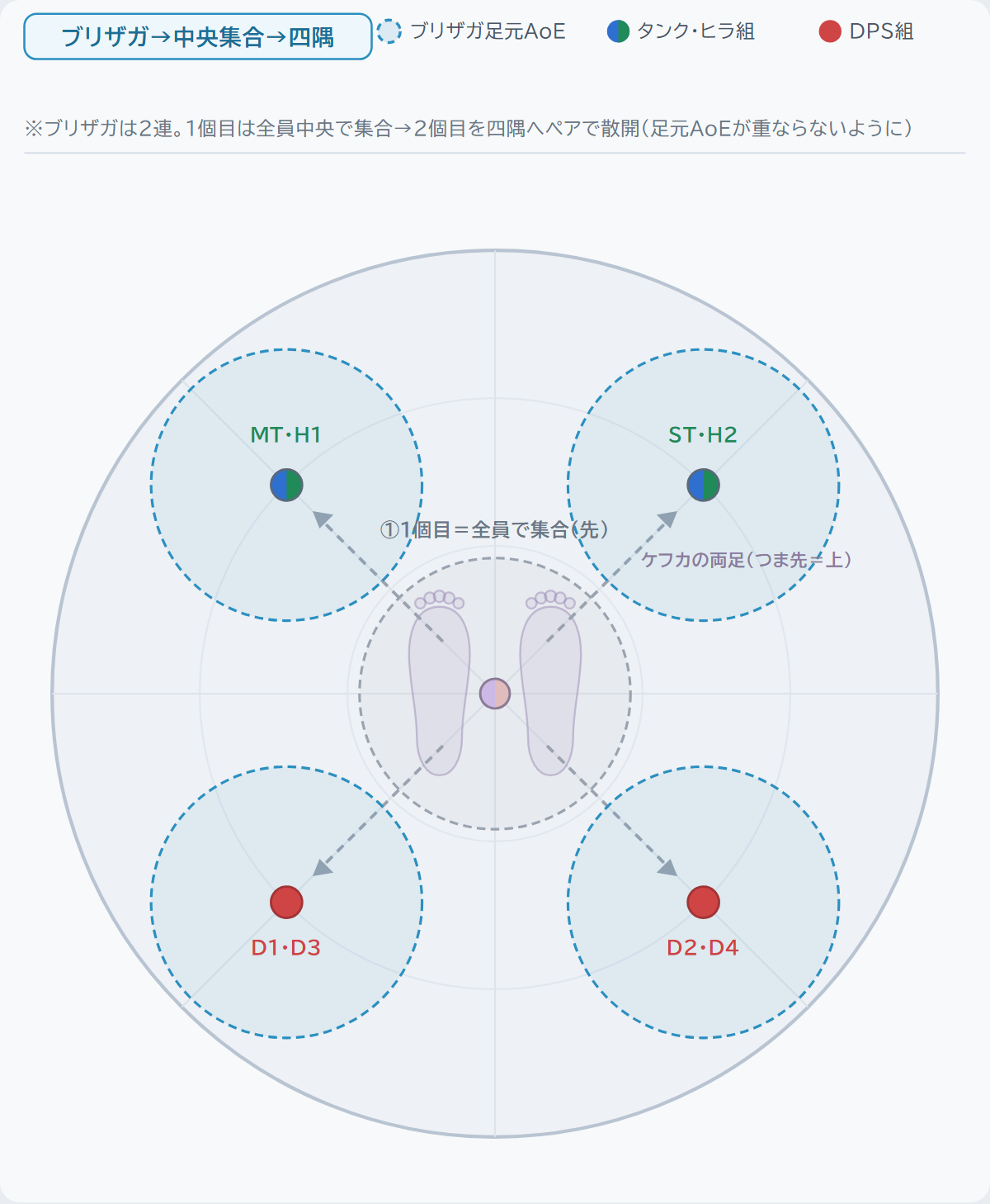 ブリザガ→中央集合→四隅