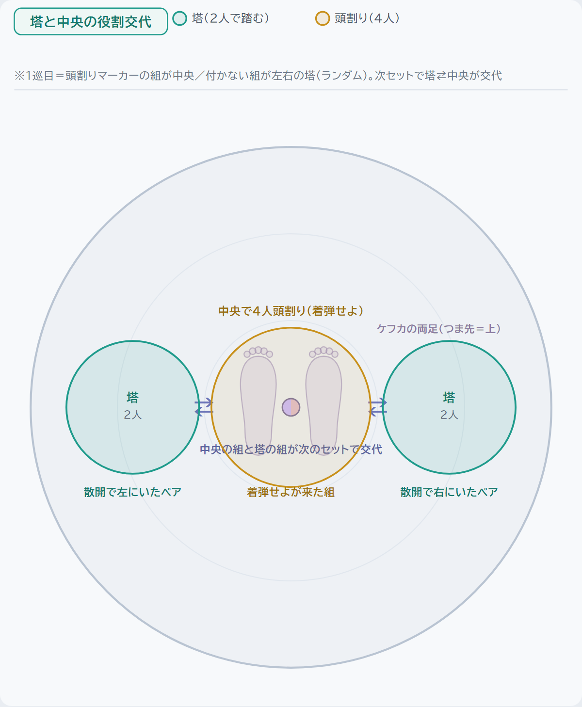 塔と中央の役割交代